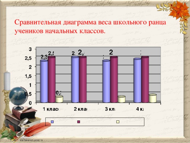 Сравнительная диаграмма веса школьного ранца учеников начальных классов.