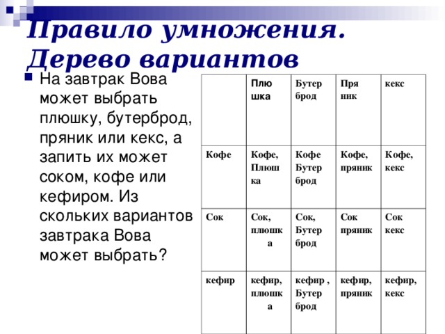 Правило умножения. Дерево вариантов На завтрак Вова может выбрать плюшку, бутерброд, пряник или кекс, а запить их может соком, кофе или кефиром. Из скольких вариантов завтрака Вова может выбрать? Плю шка Кофе Бутер брод Кофе, Плюш ка Сок Пря ник Сок, плюшка Кофе Бутер брод кефир Кофе, пряник кефир, плюшка кекс Сок, Бутер брод Сок пряник кефир , Бутер брод Кофе, кекс Сок кекс кефир, пряник кефир, кекс