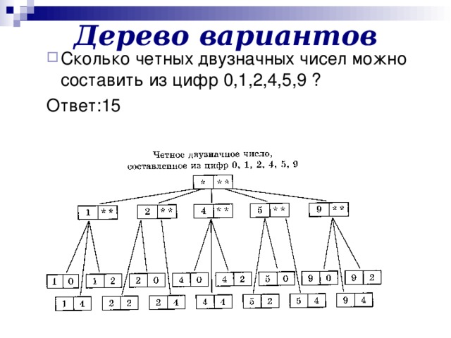 Дерево вариантов Сколько четных двузначных чисел можно составить из цифр 0,1,2,4,5,9 ? Сколько четных двузначных чисел можно составить из цифр 0,1,2,4,5,9 ? Ответ:15