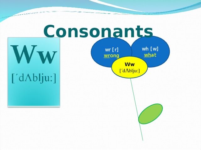 Consonants  wh [w] wh at wr [r] wr ong Ww [´d Λ blju:]