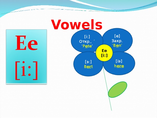 Vowels  [e] Закр. ‘ B e n’ [i:] Откр. , ´ ‘ P e te ’ Ee [i:] [ э :] [i э ] B er t h ere