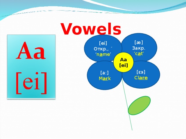 Vowels  [æ] Закр. ‘ c a t’ [ei] Откр. , ´ ‘ n a me ’ Aa [ei] [a:] [ ε э ] M ar k Cl are