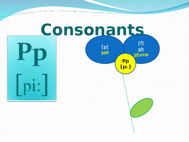 Consonants  [f] ph ph one [p] pet Pp [p i: ]