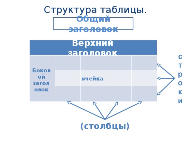 Структура таблицы. Общий заголовок Верхний заголовок строки Боковой заголовок ячейка (столбцы)