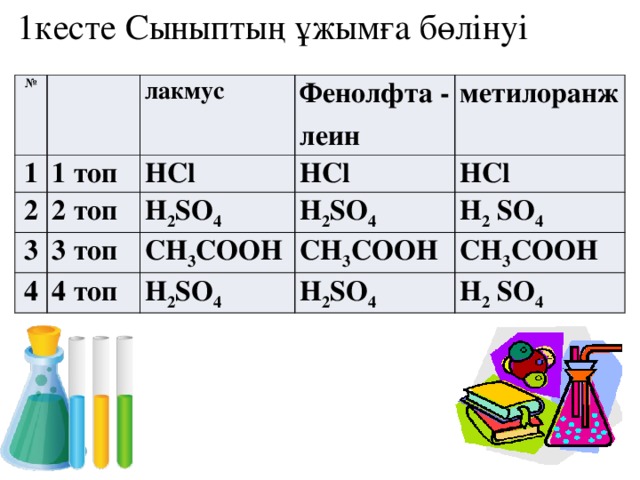 1кесте Cыныптың ұжымға бөлінуі № 1 лакмус 1 топ 2 2 топ Фенолфта - HCl 3 4 3 топ H 2 SO 4 метилоранж HCl леин H 2 SO 4 HCl CH 3 COOH 4 топ H 2 SO 4 CH 3 COOH H 2 SO 4 CH 3 COOH H 2 SO 4 H 2 SO 4