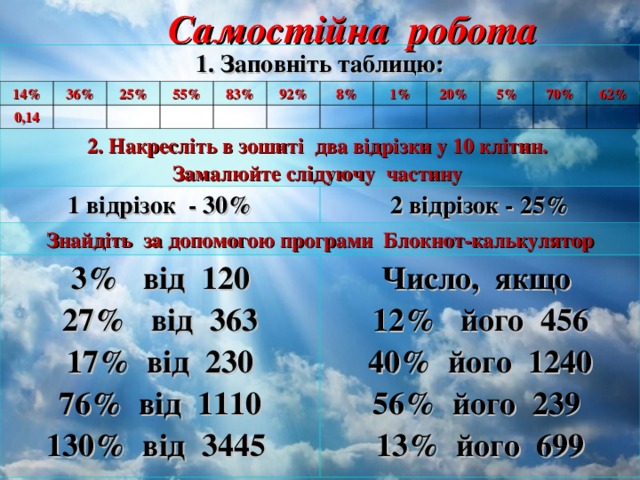 Самостійна робота 1. Заповніть таблицю: 14% 36% 0,14 25% 2. Накресліть в зошиті два відрізки у 10 клітин. Замалюйте слідуючу частину 55% 1 відрізок - 30% 83% Знайдіть за допомогою програми Блокнот-калькулятор 92% 3% від 120 27% від 363 17% від 230 76% від 1110 130% від 3445 8% 1% 20% 5% 2 відрізок - 25% 70% 62% Число, якщо 12% його 456 40% його 1240 56% його 239 13% його 699