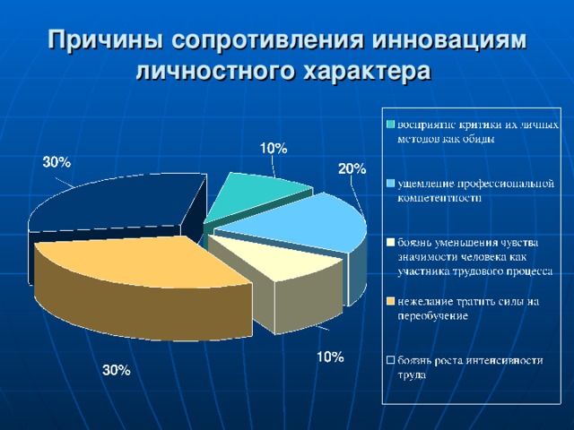 Причины сопротивления инновациям личностного характера