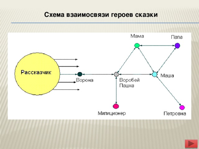 Схема взаимосвязи героев сказки