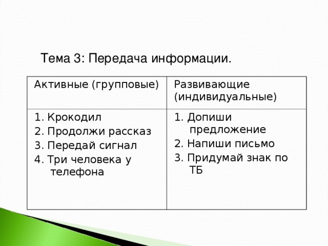 Тема 3: Передача информации. Активные (групповые) Развивающие (индивидуальные) 1. Крокодил 2. Продолжи рассказ 3. Передай  сигнал 4. Три человека у телефона 1. Допиши предложение 2. Напиши письмо 3. Придумай знак по ТБ