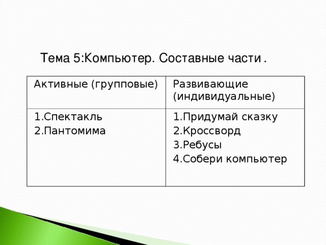 Тема 5:Компьютер. Составные части . Активные (групповые) Развивающие (индивидуальные) 1.Спектакль 2.Пантомима 1.Придумай сказку 2.Кроссворд 3.Ребусы 4.Собери компьютер