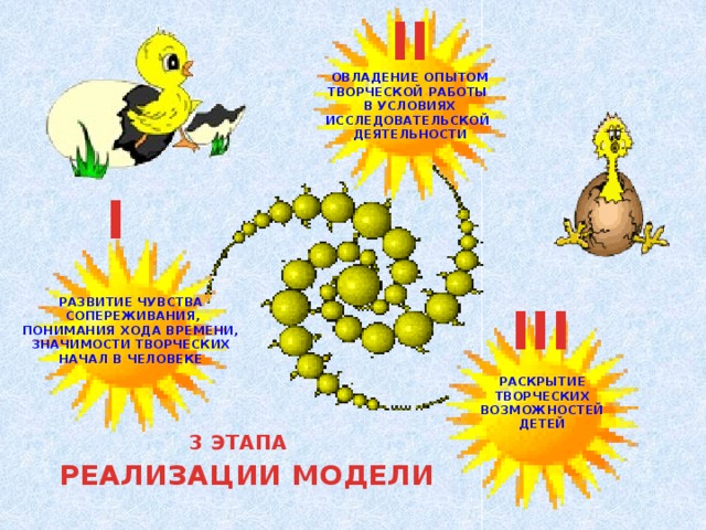 II ОВЛАДЕНИЕ ОПЫТОМ ТВОРЧЕСКОЙ РАБОТЫ В УСЛОВИЯХ ИССЛЕДОВАТЕЛЬСКОЙ ДЕЯТЕЛЬНОСТИ I  РАЗВИТИЕ ЧУВСТВА  СОПЕРЕЖИВАНИЯ, ПОНИМАНИЯ ХОДА ВРЕМЕНИ, ЗНАЧИМОСТИ ТВОРЧЕСКИХ НАЧАЛ В ЧЕЛОВЕКЕ  III РАСКРЫТИЕ ТВОРЧЕСКИХ ВОЗМОЖНОСТЕЙ ДЕТЕЙ 3 ЭТАПА РЕАЛИЗАЦИИ МОДЕЛИ