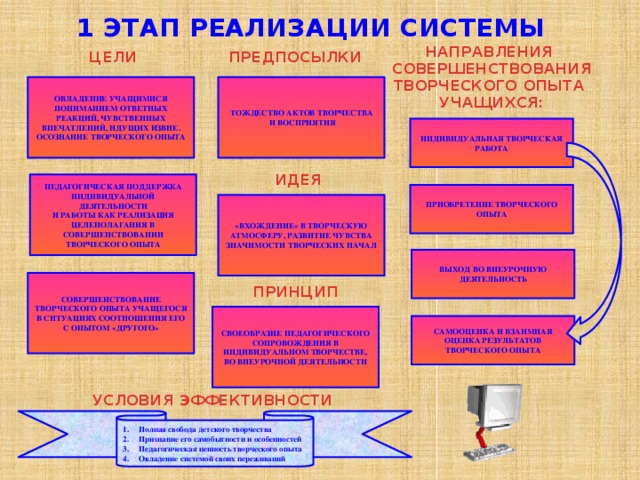 1 ЭТАП РЕАЛИЗАЦИИ СИСТЕМЫ НАПРАВЛЕНИЯ СОВЕРШЕНСТВОВАНИЯ ТВОРЧЕСКОГО ОПЫТА УЧАЩИХСЯ: ПРЕДПОСЫЛКИ ЦЕЛИ ТОЖДЕСТВО АКТОВ ТВОРЧЕСТВА ОВЛАДЕНИЕ УЧАЩИМИСЯ ПОНИМАНИЕМ ОТВЕТНЫХ РЕАКЦИЙ, ЧУВСТВЕННЫХ ВПЕЧАТЛЕНИЙ, ИДУЩИХ ИЗВНЕ. ОСОЗНАНИЕ ТВОРЧЕСКОГО ОПЫТА  И ВОСПРИЯТИЯ ИНДИВИДУАЛЬНАЯ ТВОРЧЕСКАЯ РАБОТА ИДЕЯ ПЕДАГОГИЧЕСКАЯ ПОДДЕРЖКА ИНДИВИДУАЛЬНОЙ ДЕЯТЕЛЬНОСТИ И РАБОТЫ КАК РЕАЛИЗАЦИЯ ЦЕЛЕПОЛАГАНИЯ В СОВЕРШЕНСТВОВАНИИ ТВОРЧЕСКОГО ОПЫТА ПРИОБРЕТЕНИЕ ТВОРЧЕСКОГО ОПЫТА «ВХОЖДЕНИЕ» В ТВОРЧЕСКУЮ АТМОСФЕРУ, РАЗВИТИЕ ЧУВСТВА ЗНАЧИМОСТИ ТВОРЧЕСКИХ НАЧАЛ ВЫХОД ВО ВНЕУРОЧНУЮ ДЕЯТЕЛЬНОСТЬ СОВЕРШЕНСТВОВАНИЕ ТВОРЧЕСКОГО ОПЫТА УЧАЩЕГОСЯ В СИТУАЦИЯХ СООТНОШЕНИЯ ЕГО С ОПЫТОМ «ДРУГОГО» ПРИНЦИП СВОЕОБРАЗИЕ ПЕДАГОГИЧЕСКОГО СОПРОВОЖДЕНИЯ В ИНДИВИДУАЛЬНОМ ТВОРЧЕСТВЕ, ВО ВНЕУРОЧНОЙ ДЕЯТЕЛЬНОСТИ САМООЦЕНКА И ВЗАИМНАЯ ОЦЕНКА РЕЗУЛЬТАТОВ ТВОРЧЕСКОГО ОПЫТА УСЛОВИЯ ЭФФЕКТИВНОСТИ Полная свобода детского творчества Признание его самобытности и особенностей Педагогическая ценность творческого опыта Овладение системой своих переживаний 5