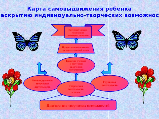 Карта самовыдвижения ребенка  к раскрытию индивидуально-творческих возможностей Интеллектуально-творческий потенциал личности Процесс самовыдвижения не имеет конечной точки Единство учебной и досуговой творческой деятельности Групповая деятельность Индивидуальная творческая деятельность Творческая деятельность в диаде Диагностика творческих возможностей