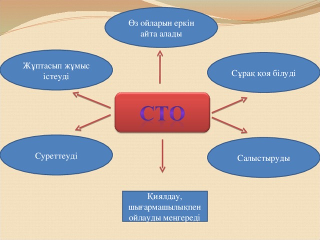 Өз ойларын еркін айта алады Жұптасып жұмыс істеуді Сұрақ қоя білуді Суреттеуді Салыстыруды Қиялдау, шығармашылықпен ойлауды меңгереді