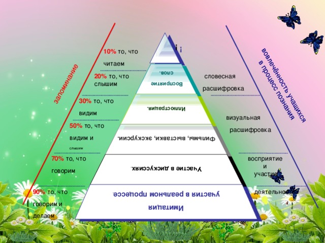 запоминание  вовлечённость учащихся  в процесс познания  ! 10% то, что читаем Восприятие слов. 20% то, что слышим  словесная  расшифровка Иллюстрация. 30% то, что видим  визуальная  расшифровка 50% то, что видим и слышим Фильмы, выставки, экскурсии. восприятие 70% то, что и говорим  участие Участие в дискуссиях . Имитация участия в реальном процессе . 90% то, что деятельность говорим и делаем