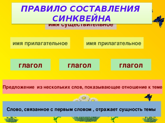 ПРАВИЛО СОСТАВЛЕНИЯ СИНКВЕЙНА имя существительное имя прилагательное имя прилагательное глагол глагол глагол Предложение из нескольких слов, показывающее отношение к теме Слово, связанное с первым словом , отражает сущность темы