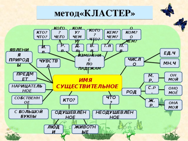 метод«КЛАСТЕР» КОГО? КОГО? КТО? О КОМ? КЕМ? КОМУ? ЧТО? ЧЕГО? ЧЕМУ? ЧТО? ЧЕМ? О ЧЁМ? Д.п. Р.п. В.п. Т.п. П.п. И.п. ЕД.Ч ЯВЛЕНИЯ ПРИРОДЫ ИЗМЕНЕНИЕ ПО ПАДЕЖАМ ЧИСЛО МН.Ч ЧУВСТВА ПРЕДМЕТ ОН МОЙ М. Р. ИМЯ СУЩЕСТВИТЕЛЬНОЕ  НАРИЦАТЕЛЬНОЕ  С. Р. ОНО МОЁ РОД  КТО? ЧТО? СОБСТВЕННОЕ  Ж.Р. ОНА МОЯ  С БОЛЬШОЙ БУКВЫ  НЕОДУШЕВЛЁННОЕ ОДУШЕВЛЁННОЕ ЖИВОТНЫЕ ЛЮДИ