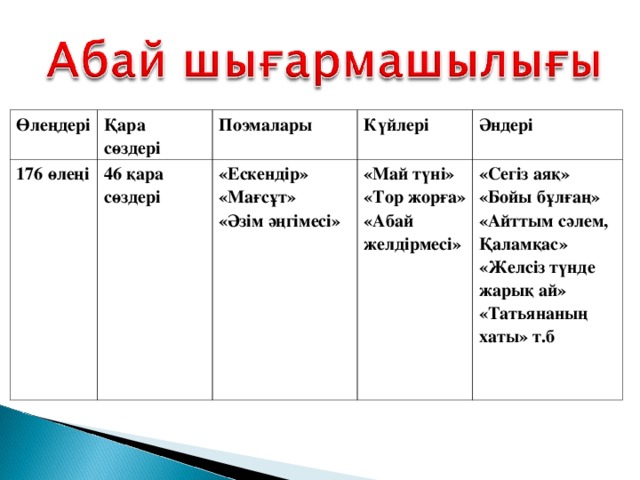 Өлеңдері Қара сөздері 176 өлеңі Поэмалары 46 қара сөздері Күйлері « Ескендір » «Мағсұт» «Әзім әңгімесі»    Әндері «Май түні» «Тор жорға» «Абай желдірмесі»  «Сегіз аяқ» «Бойы бұлғаң» «Айттым сәлем, Қаламқас» «Желсіз түнде жарық ай» «Татьянаның хаты» т.б