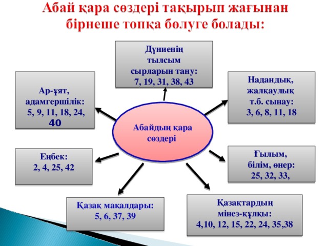 Дүниенің  тылсым сырларын тану: 7, 19, 31, 38, 43 Надандық, жалқаулық т.б. сынау: 3, 6, 8, 11, 18   Ар-ұят, адамгершілік:  5, 9, 11, 18, 24, 40  Абайдың қара сөздері Ғылым, білім, өнер: 25, 32, 33, Еңбек: 2, 4, 25, 42 Қазақтардың мінез-құлқы: 4, 10 , 12, 15, 22, 24, 35,38  Қазақ мақалдары: 5, 6, 37, 39