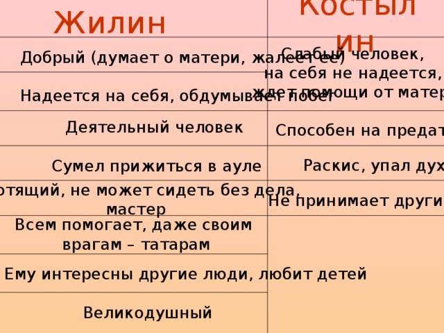 Костылин  Жилин  Слабый человек, на себя не надеется, ждет помощи от матери Добрый (думает о матери, жалеет ее) Надеется на себя, обдумывает побег Деятельный человек Способен на предательство Раскис, упал духом Сумел прижиться в ауле Работящий, не может сидеть без дела, мастер Не принимает других людей Всем помогает, даже своим врагам – татарам Ему интересны другие люди, любит детей Великодушный