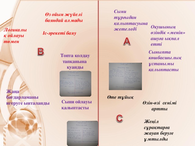 Сыни тұрғыдан қалыптасуына жетеледі Өз ойын жүйелі баяндай алмады Оқушының өзіндік «менін» ашуға ықпал етті Логикалық ойлауы төмен Іс-әрекеті баяу Сыныпта көшбасшылық ұстанымы қалыптасты Топта қолдау тапқанына қуанды Жаңа бағдарламаны игеруге ынталанды Өте тұйық Сыни ойлауы қалыптасты Өзін-өзі сенімі артты Жеңіл сұрақтарға жауап беруге ұмтылды