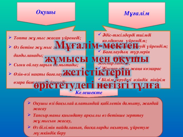 Оқушы Мұғалім Топта жұмыс жасап үйренеді; Өз бетіне жұмыс жасауға дағдыланады; Сыни ойлауларын дамытады; Өзін-өзі нақты бағалауға және өзара бағалауға үйренеді;  Әдіс-тәсілдерді тиімді  қолдануға үйрендім;  Бағыт-бағдар беруді үйрендім;  Бағалаудың түрлерін  пайдалануды жоспарладым; Жоспарлауға жаңа көзқарас енгіздім; Білім берудегі өзіндік пікірім өзгерді; Келешекте