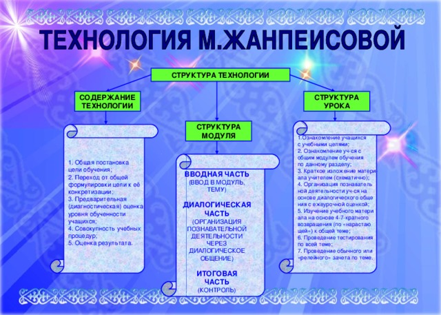 СТРУКТУРА ТЕХНОЛОГИИ СТРУКТУРА УРОКА СОДЕРЖАНИЕ ТЕХНОЛОГИИ 1.Ознакомление учащихся с учебными целями; 2. Ознакомление уч-ся с общим модулем обучения по данному разделу; 3. Краткое изложение матери- ала учителем (схематично); 4. Организация познаватель ной деятельности уч-ся на основе диалогического обще ния с ежеурочной оценкой; 5. Изучение учебного матери ала на основе 4-7-кратного возвращения (по «нарастаю щей») к общей теме; 6. Проведение тестирования по всей теме; 7. Проведение обычного или «релейного» зачета по теме. СТРУКТУРА МОДУЛЯ 1. Общая постановка цели обучения; 2. Переход от общей формулировки цели к её конкретизации; 3. Предварительная (диагностическая) оценка уровня обученности учащихся; 4. Совокупность учебных процедур; 5. Оценка результата. ВВОДНАЯ ЧАСТЬ (ВВОД В МОДУЛЬ, ТЕМУ) ДИАЛОГИЧЕСКАЯ ЧАСТЬ (ОРГАНИЗАЦИЯ ПОЗНАВАТЕЛЬНОЙ ДЕЯТЕЛЬНОСТИ ЧЕРЕЗ ДИАЛОГИЧЕСКОЕ ОБЩЕНИЕ) ИТОГОВАЯ ЧАСТЬ (КОНТРОЛЬ)