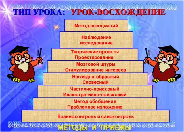 ТИП УРОКА: УРОК-ВОСХОЖДЕНИЕ Метод ассоциаций Наблюдение исследование Творческие проекты Проектирование Мозговой штурм Стимулирование интереса Наглядно-образный Словесный Частично-поисковый Иллюстративно-поисковый Метод обобщения Проблемное изложение Взаимоконтроль и самоконтроль