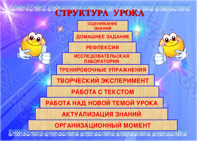 СТРУКТУРА УРОКА ОЦЕНИВАНИЕ ЗНАНИЙ ДОМАШНЕЕ ЗАДАНИЕ РЕФЛЕКСИЯ ИССЛЕДОВАТЕЛЬСКАЯ ЛАБОРАТОРИЯ ТРЕНИРОВОЧНЫЕ УПРАЖНЕНИЯ ТВОРЧЕСКИЙ ЭКСПЕРИМЕНТ РАБОТА С ТЕКСТОМ РАБОТА НАД НОВОЙ ТЕМОЙ УРОКА АКТУАЛИЗАЦИЯ ЗНАНИЙ ОРГАНИЗАЦИОННЫЙ МОМЕНТ