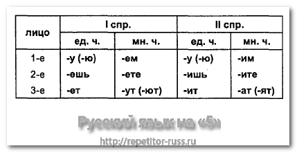 Напишите глаголы в единственном числе выделите личные окончания укажите спряжение рисует слышит