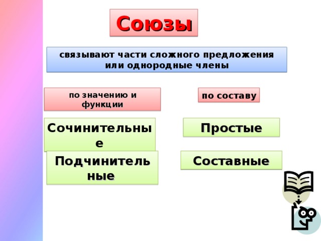 Предложение связывает части сложного предложения