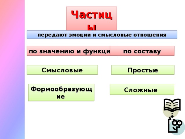 Частицы передают эмоции и смысловые отношения по значению и функции по составу Смысловые Простые Формообразующие  Сложные