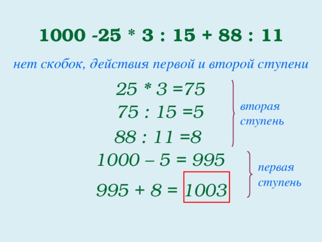 1000 -25 * 3 : 15 + 88 : 11 нет скобок, действия первой и второй ступени 25 * 3 =75 вторая ступень 75 : 15 =5 88 : 11 =8 1000 – 5 = 995 первая ступень 995 + 8 = 1003 2