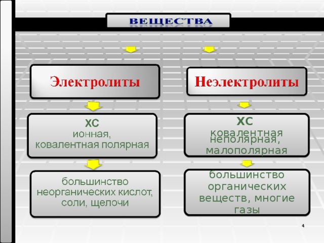 ХС ковалентная неполярная, малополярная большинство органических веществ, многие газы  4 4 4