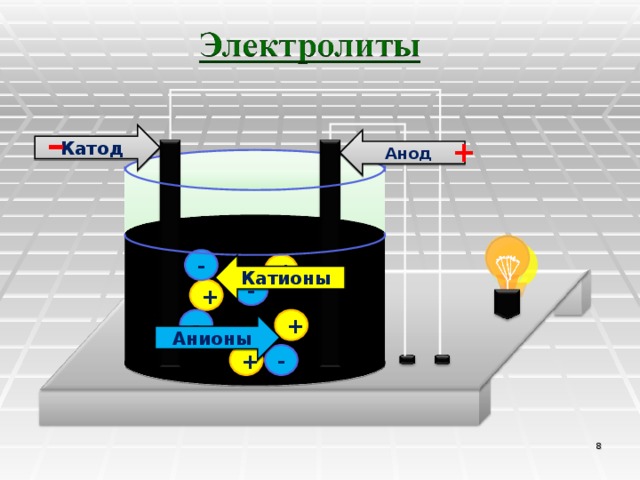 Катод - Анод + - + Катионы - + - + Анионы + -