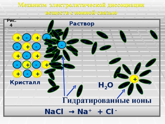 + - + - + - + - + - + - + - + + - + + - - + + - + + - - - - + + + - + - + - + - - + + - + - + + + - + - - - + - + + - + - + - + + - + - - - + + + - + - - - + - + + - - - + Раствор Рис.4 . + + - + - - - + - - - + + + + - - - + + + - - - + - + + + Рисунок 1. Кристалл Н 2 О NaCl →  Na + + Cl -  8 9 9 9