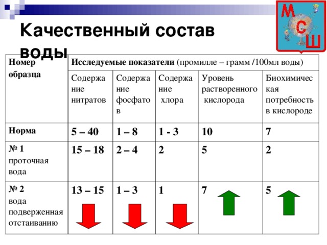 Количественный состав элемента