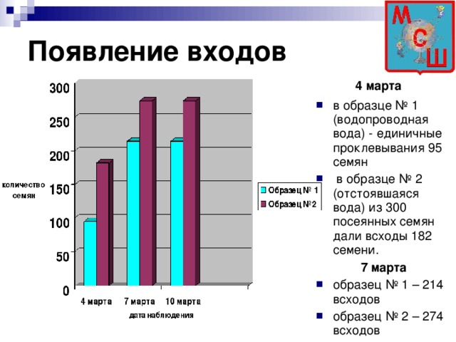 Появление входов 4 марта  в образце № 1 (водопроводная вода) - единичные проклевывания 95 семян  в образце № 2 (отстоявшаяся вода) из 300 посеянных семян дали всходы 182 семени. 7 марта