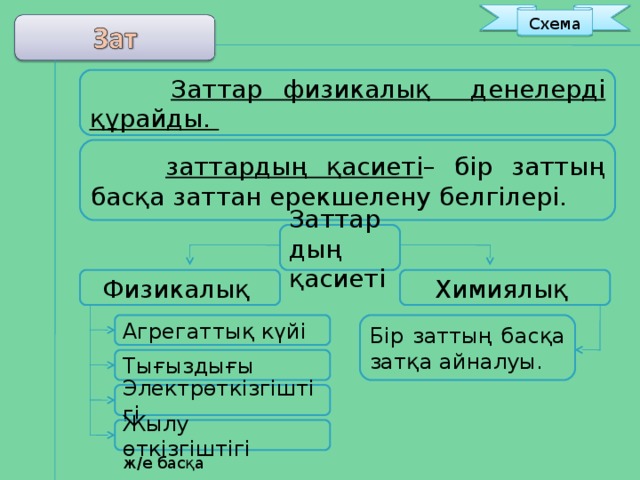 Схема  Заттар физикалық денелерді құрайды.  заттардың қасиеті – бір заттың басқа заттан ерекшелену белгілері. Заттардың қасиеті Химиялық Физикалық Бір заттың басқа затқа айналуы. Агрегаттық күйі Тығыздығы Электрөткізгіштігі Жылу өткізгіштігі ж/е басқа