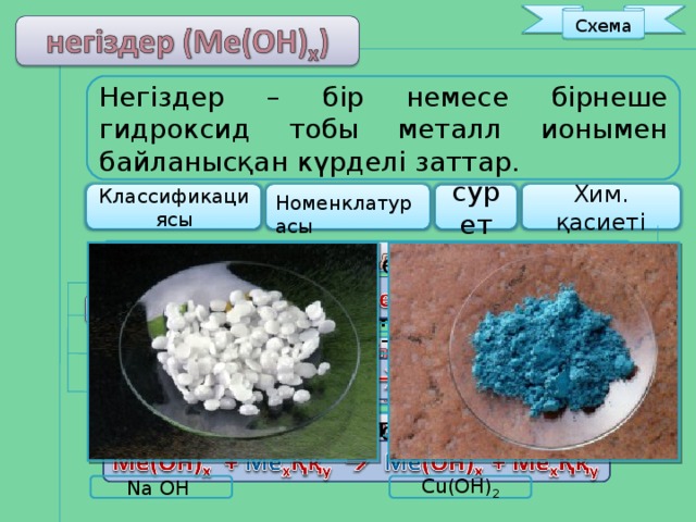 Схема Негіздер – бір немесе бірнеше гидроксид тобы металл ионымен байланысқан күрделі заттар. Хим. қасиеті Номенклатурасы сурет Классификациясы Қышқылдармен әрекеттесуі. 1. Металл атауын жаз. Қышқылдық оксидтермен әрекеттесуі. 2. Металл валенттілігін көрсет. CuOH NaOH, KOH Cu(OH) 2 , Fe(OH) 2 Ba(OH) 2 Егер бұл металл қосымша топша элементі болса. Тұздармен әрекеттесуі. Fe(OH) 3 , Al(OH) 3 3. « гидроксид » сөзін қосып жаз. Cu(OH) 2 Na  OH