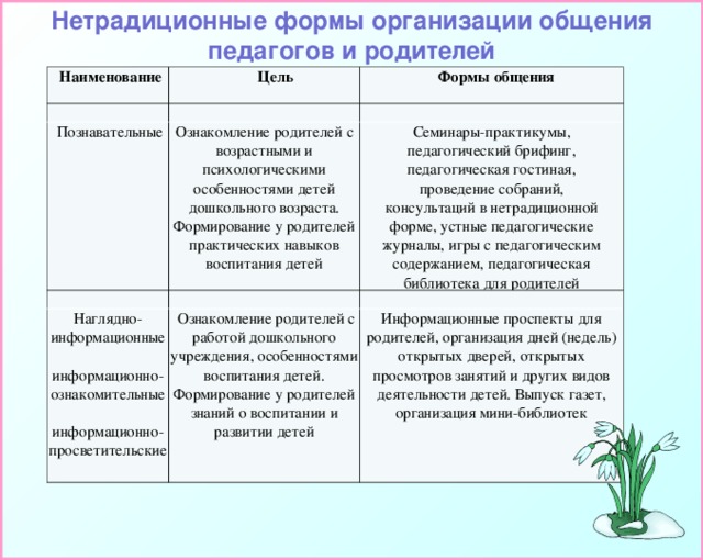 Нетрадиционные формы организации общения педагогов и родителей    Наименование Цель Формы общения   Познавательные Ознакомление родителей с возрастными и психологическими особенностями детей дошкольного возраста. Формирование у родителей практических навыков воспитания детей Семинары-практикумы, педагогический брифинг, педагогическая гостиная,  проведение собраний, консультаций в нетрадиционной форме, устные педагогические журналы, игры с педагогическим содержанием, педагогическая библиотека для родителей Наглядно-информационные информационно-ознакомительные информационно-просветительские   Ознакомление родителей с работой дошкольного учреждения, особенностями воспитания детей. Формирование у родителей знаний о воспитании и развитии детей Информационные проспекты для родителей, организация дней (недель) открытых дверей, открытых просмотров занятий и других видов деятельности детей. Выпуск газет, организация мини-библиотек