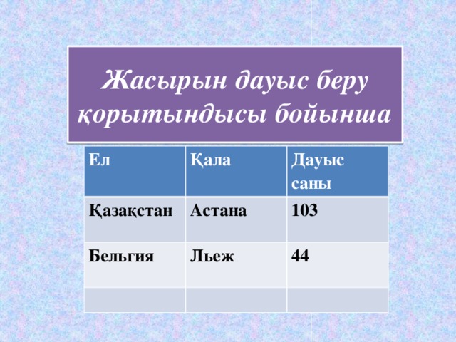 Жасырын дауыс беру қорытындысы бойынша Ел Қазақстан Қала Дауыс саны Астана Бельгия 103 Льеж 44