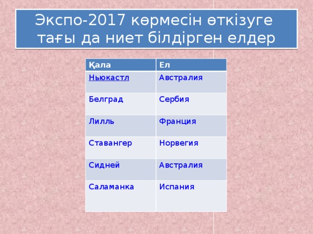 Экспо-2017 көрмесін өткізуге тағы да ниет білдірген елдер Қала Ел Ньюкастл Белград Лилль Сербия Франция Норвегия Сидней Австралия Саламанка Испания