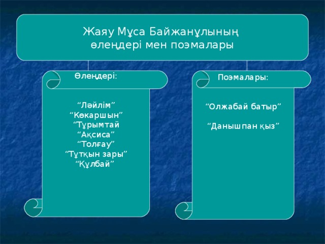 Жаяу Мұса Байжанұлының өлеңдері мен поэмалары Өлеңдері: “ Ләйлім” “ Көкаршын” “ Тұрымтай “ Ақсиса” “ Толғау” “ Тұтқын зары” “ Құлбай” Поэмалары: “ Олжабай батыр” “ Данышпан қыз”