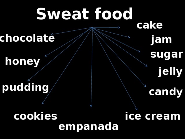 Sweat food cake chocolate jam sugar honey jelly pudding candy ice cream cookies empanada
