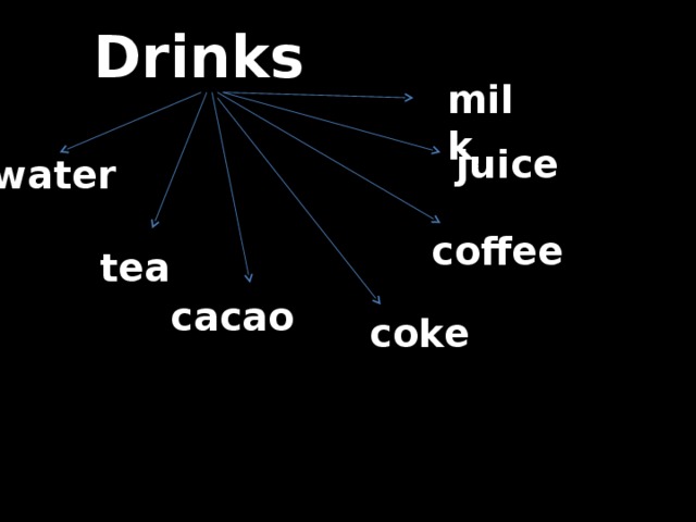 Drinks milk juice water coffee  tea  cacao coke