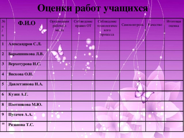 Оценки работ учащихся № 1 п/п Ф.И.О Организация рабочего места Александров С.Л. 2 Соблюдение правил ОТ Барышникова Л.В. 3 Соблюдение технологического процесса Верхотурова Н.С. 4 Самоконтроль  Вискова О.Н. Качество  Итоговая оценка 5 Давлетзянова Н.А. 6 Кузин А.Г. 8 Плотникова М.Ю. 9 Пугачев А.А. 10 Рязанова Т.С.