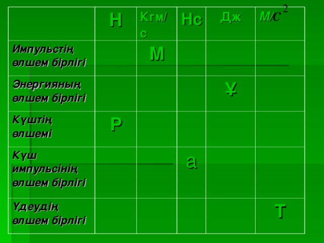 Н Импульстің өлшем бірлігі Кгм/с Энергияның өлшем бірлігі Нс Күштің өлшемі М Дж Р Күш импульсінің өлшем бірлігі М/ Үдеудің өлшем бірлігі Ұ а Т