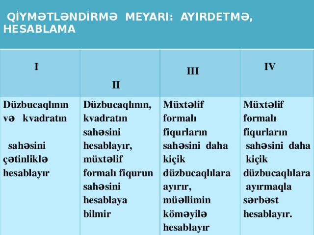 QİYMƏTLƏNDİRMƏ MEYARI: AYIRDETMƏ, HESABLAMA Düzbucaqlının və kvadratın  I   II Düzbucaqlının, kvadratın sahəsini hesablayır, müxtəlif formalı fiqurun sahəsini hesablaya bilmir   sahəsini çətinliklə hesablayır Müxtəlif formalı fiqurların sahəsini daha kiçik düzbucaqlılara ayırır, müəllimin köməyilə hesablayır   III   IV Müxtəlif formalı fiqurların  sahəsini daha kiçik düzbucaqlılara ayırmaqla sərbəst hesablayır.