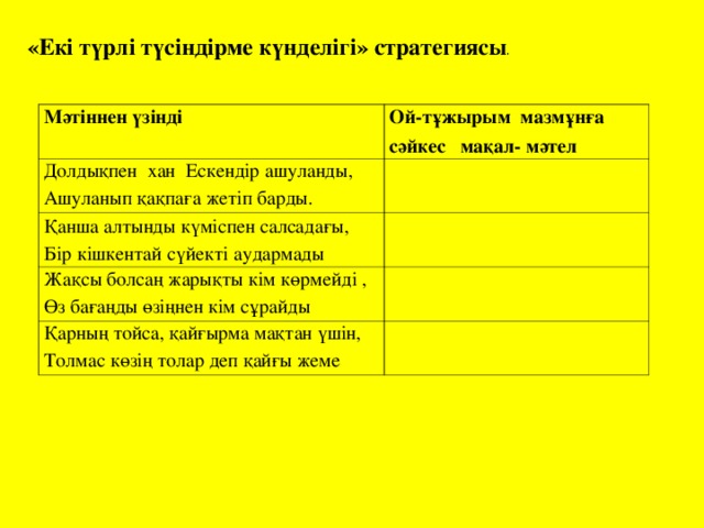   «Екі түрлі түсіндірме күнделігі» стратегиясы . Мәтіннен үзінді Ой-тұжырым  мазмұнға сәйкес мақал- мәтел Долдықпен  хан  Ескендір ашуланды, Ашуланып қақпаға жетіп барды. Қанша алтынды күміспен салсадағы, Бір кішкентай сүйекті аудармады Жақсы болсаң жарықты кім көрмейді , Өз бағаңды өзіңнен кім сұрайды Қарның тойса, қайғырма мақтан үшін, Толмас көзің толар деп қайғы жеме